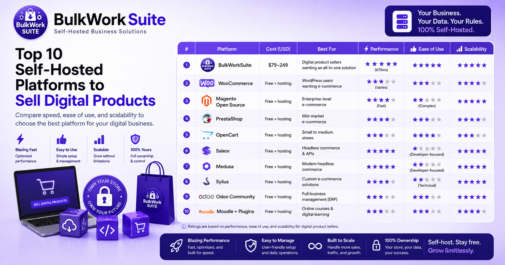 Top 10 Self-Hosted Platforms to Sell Digital Products
