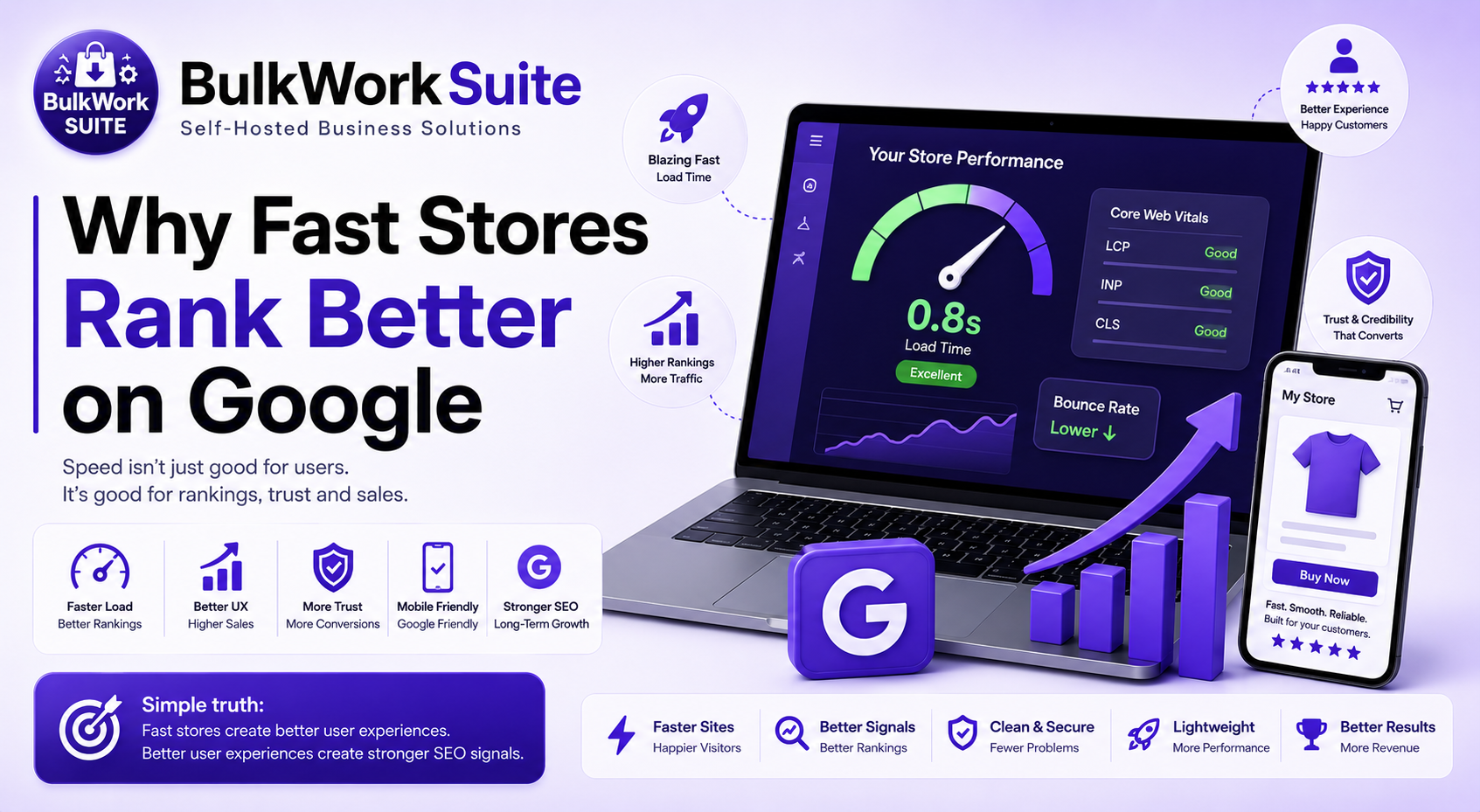 Why Fast Stores Rank Better on Google