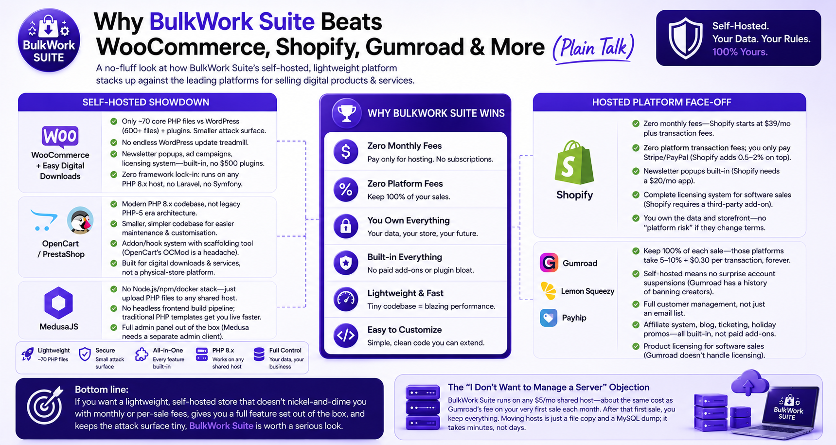 Why BulkWork Suite Beats WooCommerce, Shopify, Gumroad & More (Plain Talk)